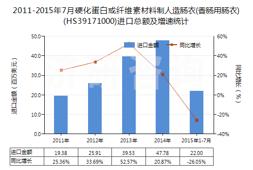 2011-2015年7月硬化蛋白或纖維素材料制人造腸衣(香腸用腸衣)(HS39171000)進(jìn)口總額及增速統(tǒng)計